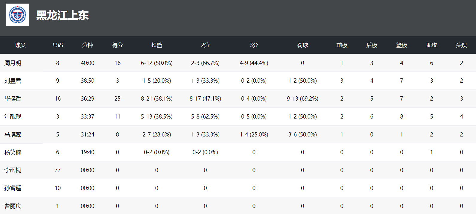 对于职业篮, 龙江女篮十, src
