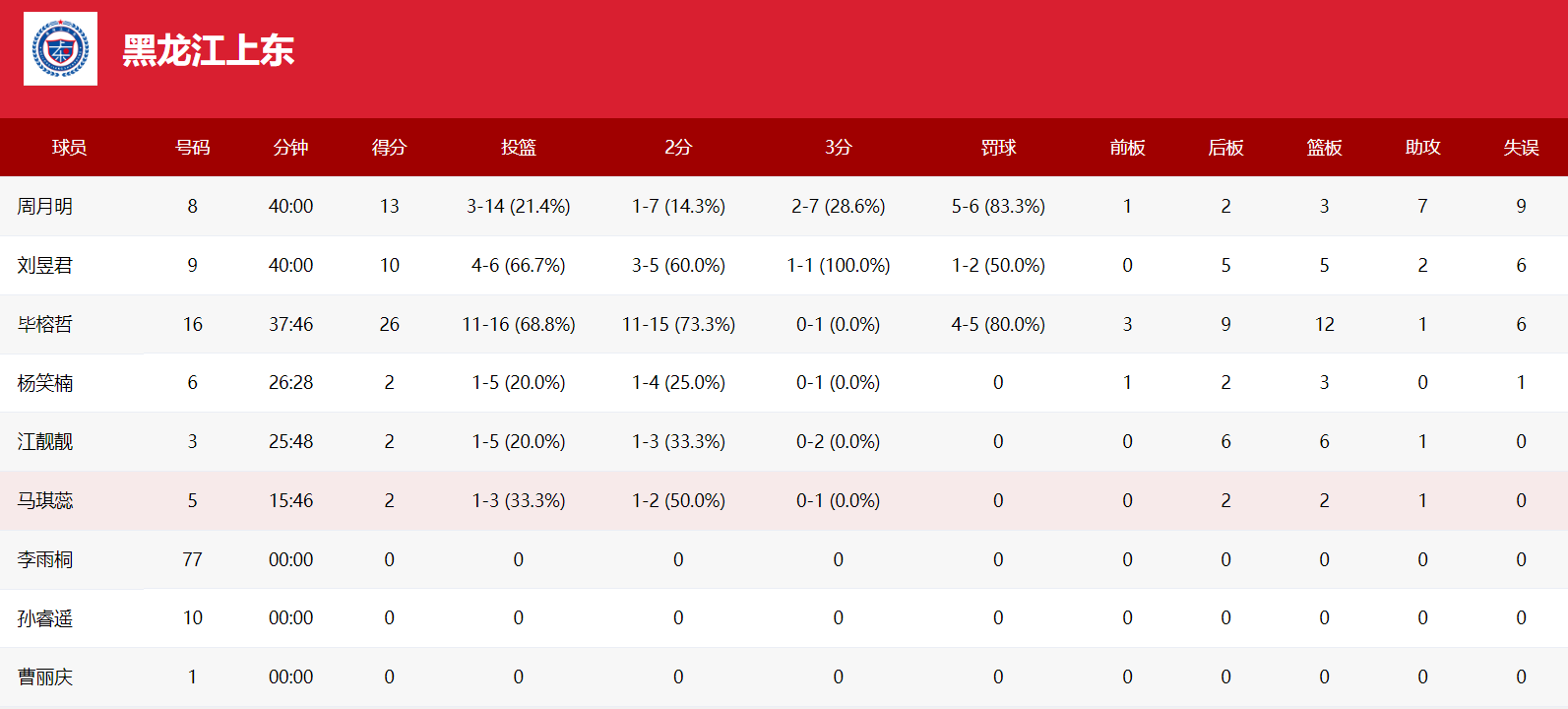 女篮竟然只, 刘昱君都打, 人名单都填