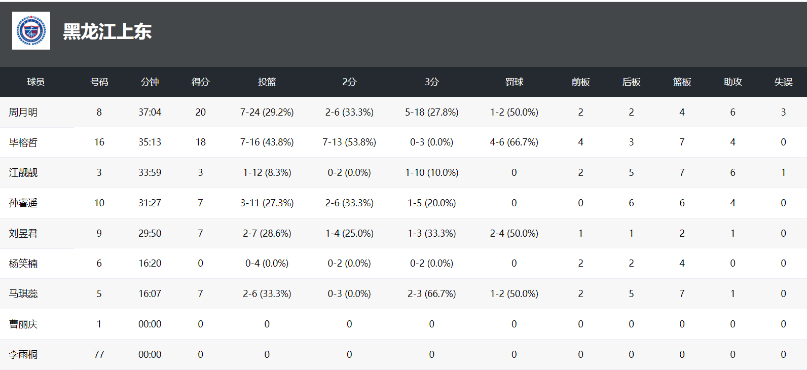 孙睿遥, 了足足, 黑龙江女篮